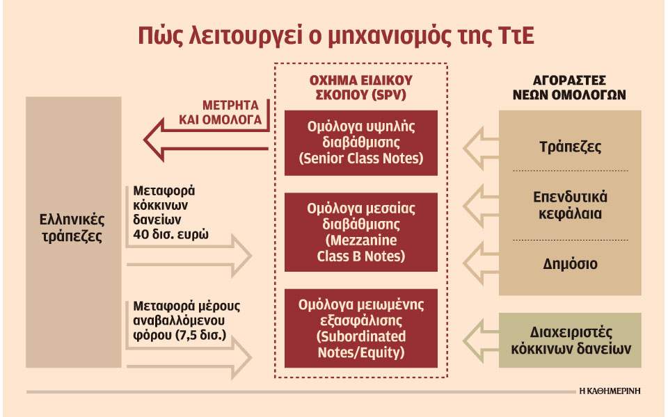 Οι 3 στόχοι του σχεδίου μείωσης των κόκκινων δανείων της ΤτΕ 1