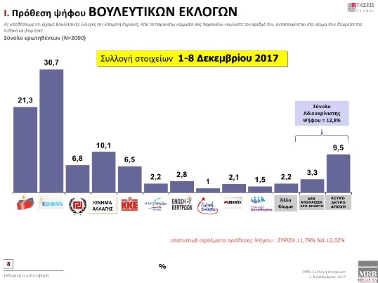 MRB: Προβάδισμα 9,4 μονάδων για τη Νέα Δημοκρατία
